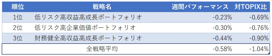 運用実績ランク
