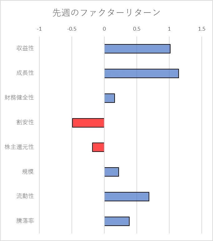 先週のファクター動向