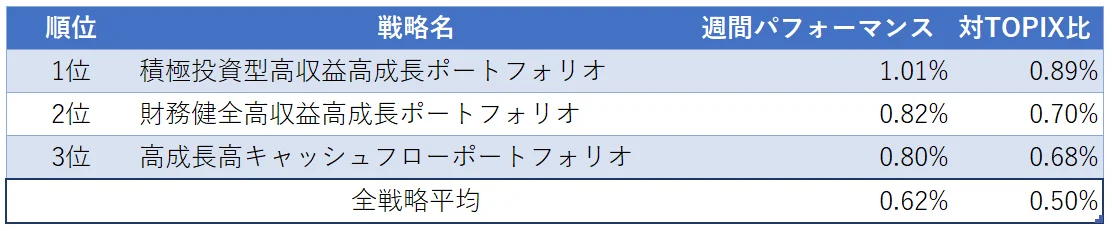 運用実績ランク