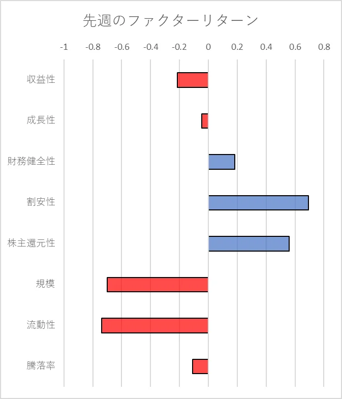 先週のファクター動向