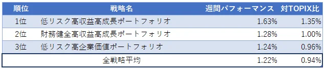 運用実績ランク