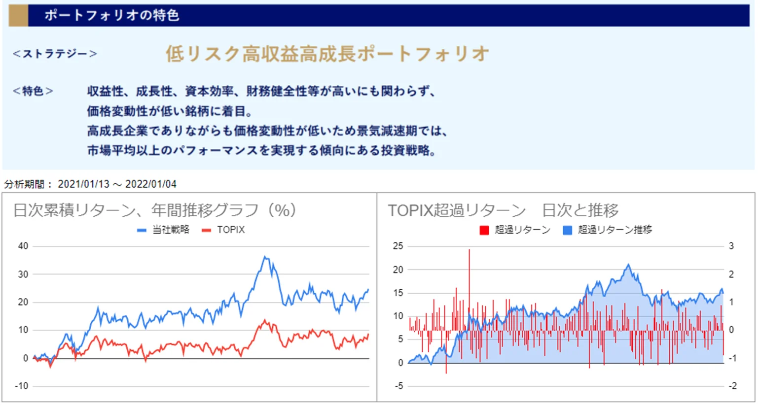 運用実績トップのグラフ