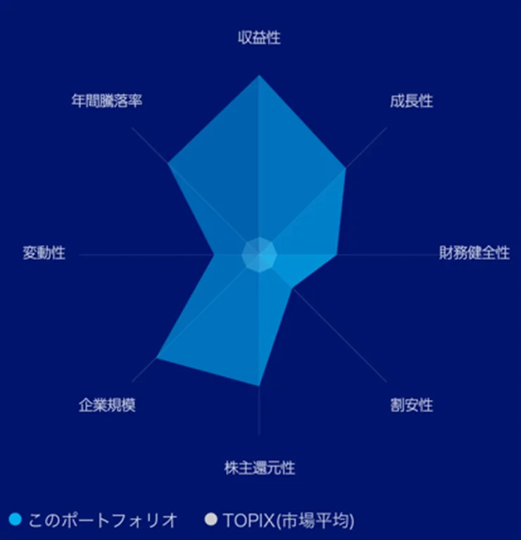 ポートフォリオ特性
