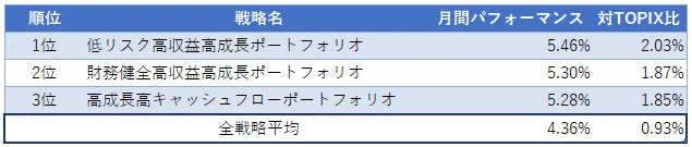 運用実績トップ３