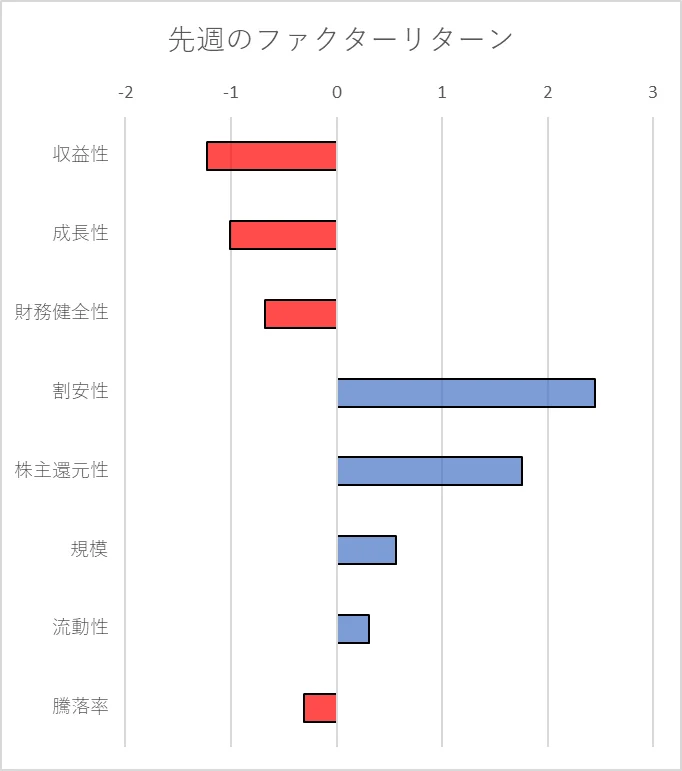 先週のファクター動向