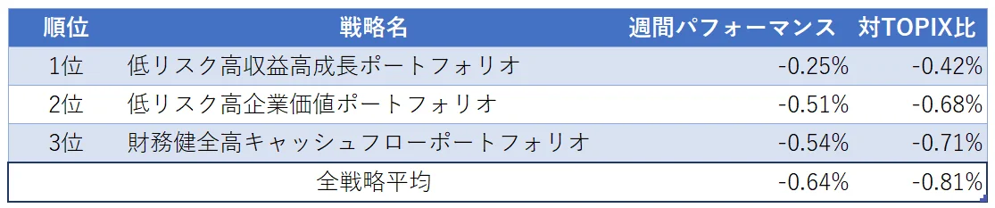 運用実績ランク