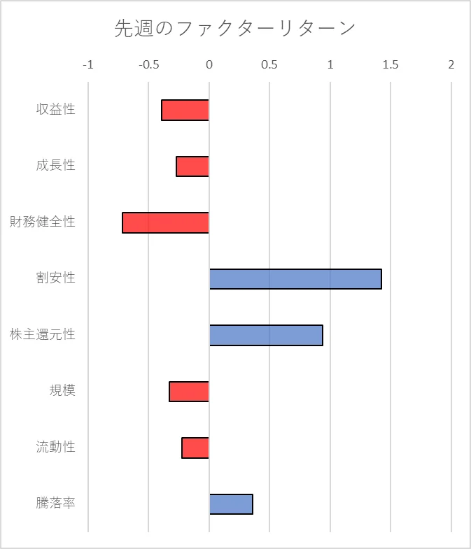 先週のファクター動向