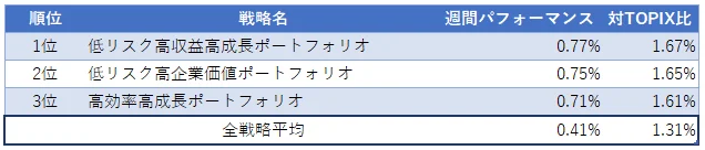 運用実績ランク