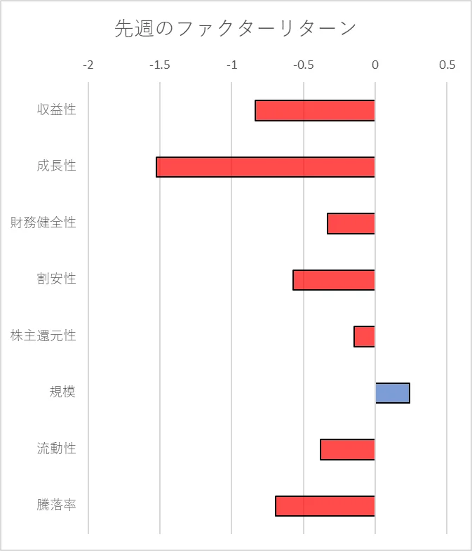 先週のファクター動向