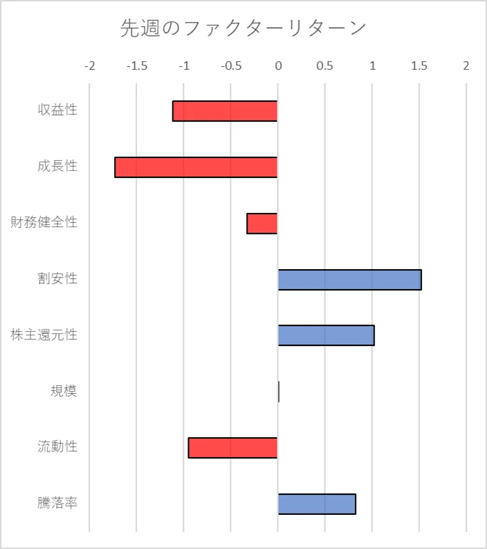 先週のファクター動向