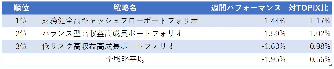 運用実績ランク