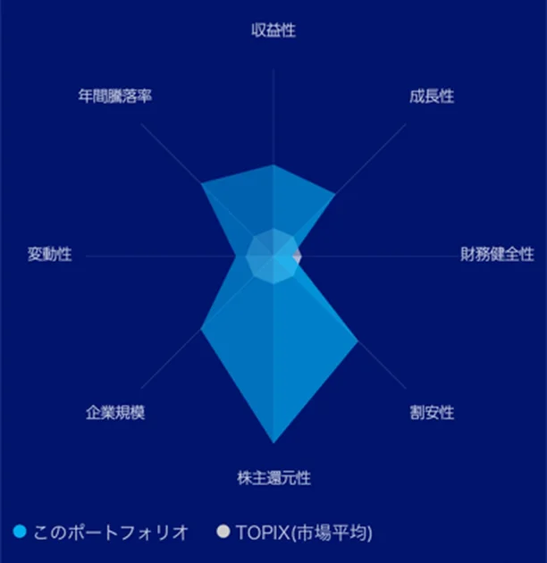 ポートフォリオ特性