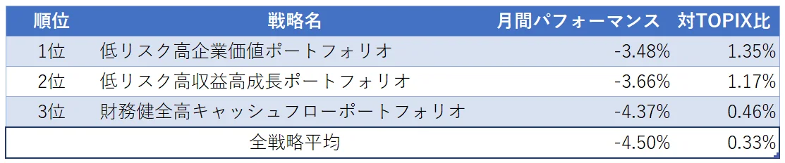 運用実績トップ３
