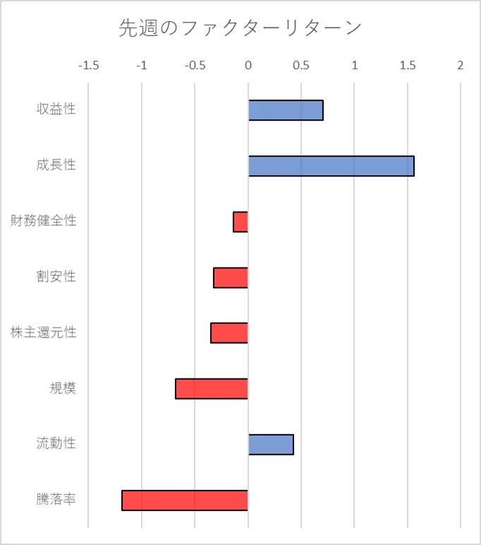 先週のファクター動向
