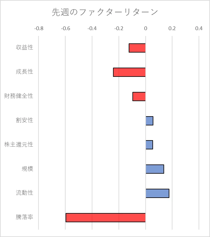 先週のファクター動向