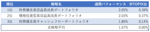 運用実績ランク