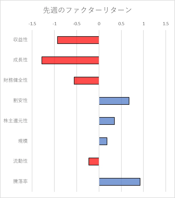 先週のファクター動向