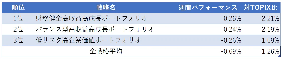 運用実績ランク