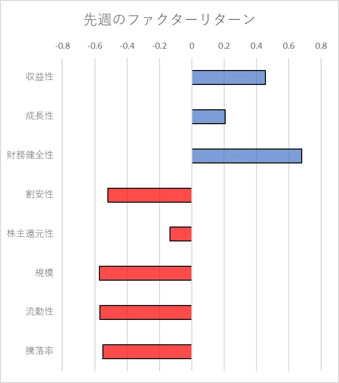 先週のファクター動向