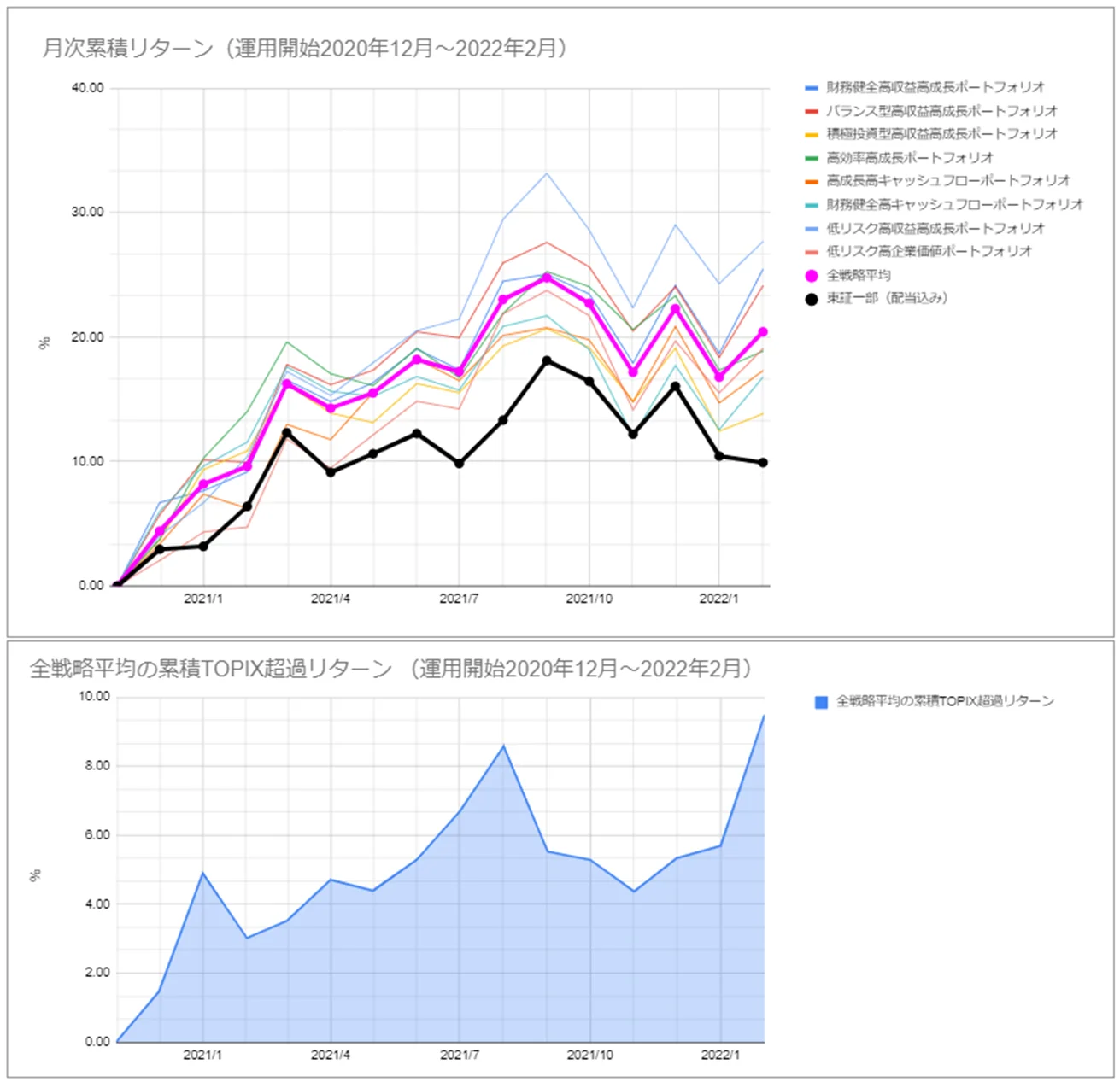月次運用実績