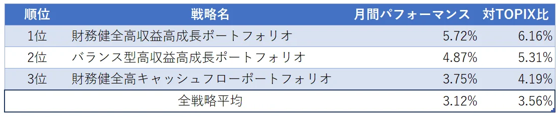 運用実績トップ３