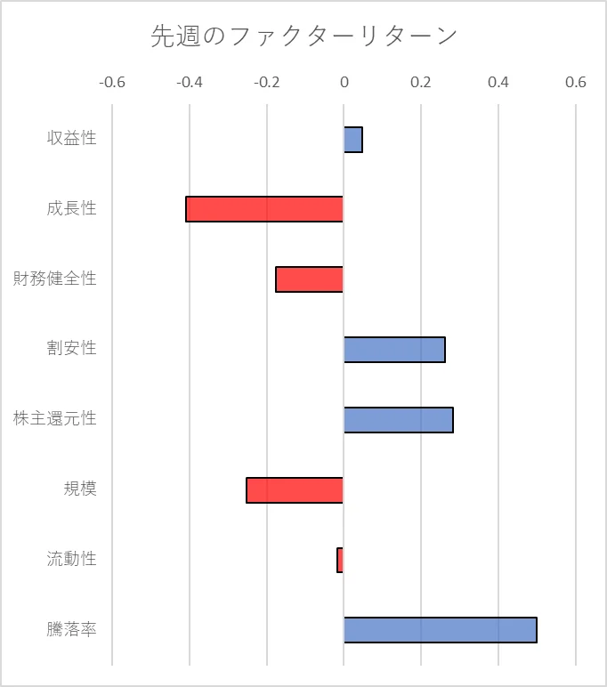 先週のファクター動向
