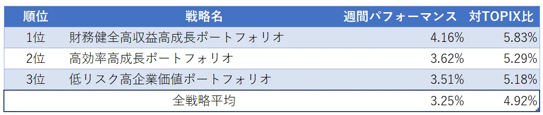 運用実績ランク