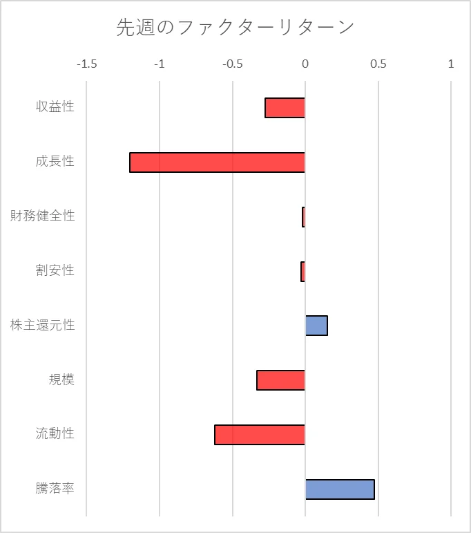 先週のファクター動向