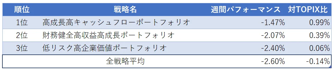 運用実績ランク