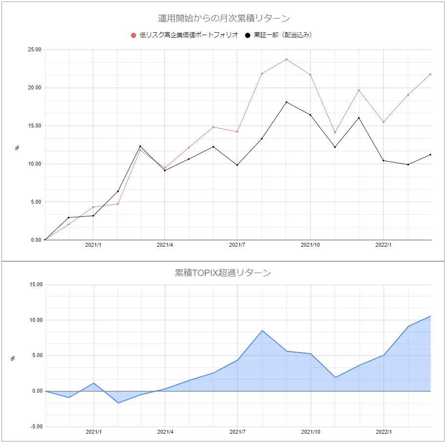 パフォーマンスグラフ