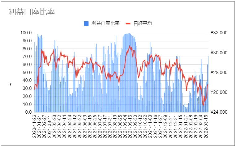 利益口座比率