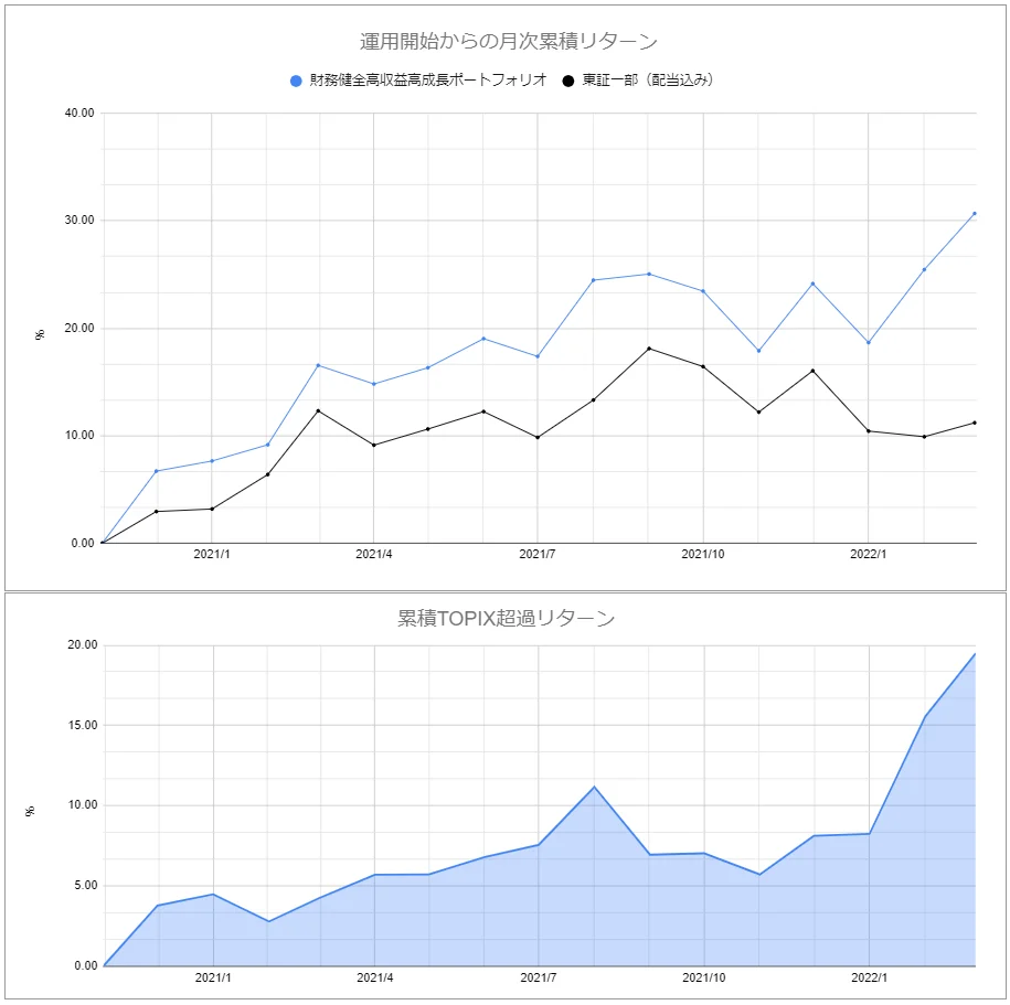 パフォーマンスグラフ