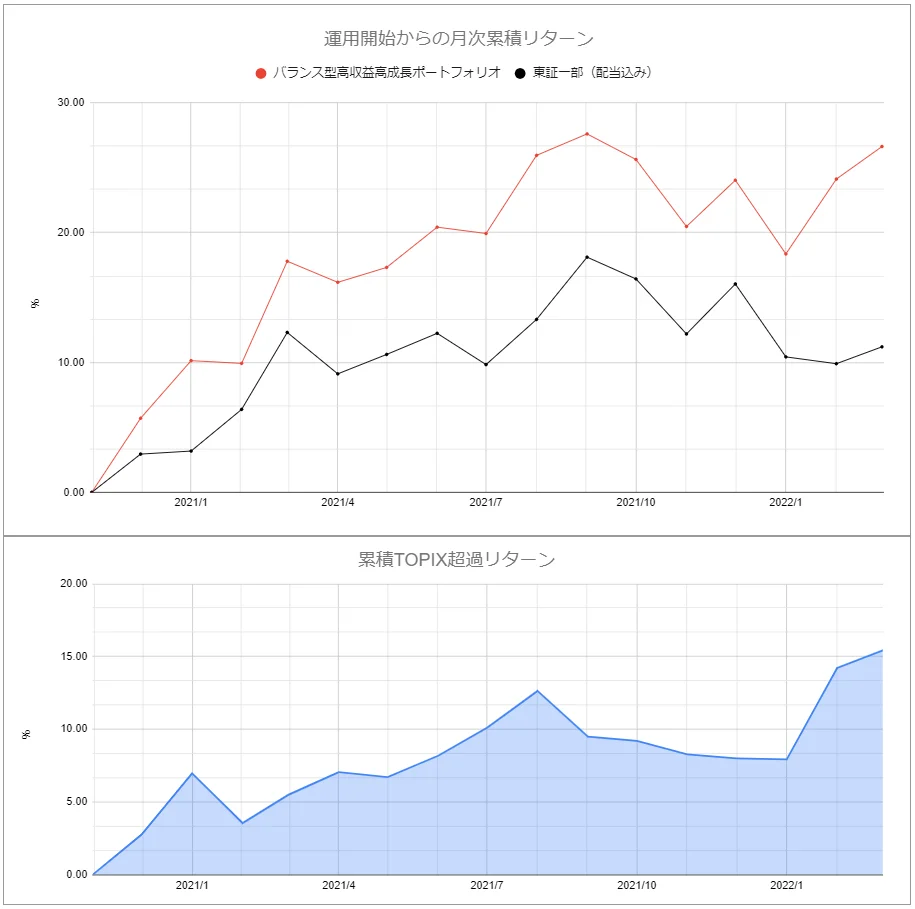パフォーマンスグラフ