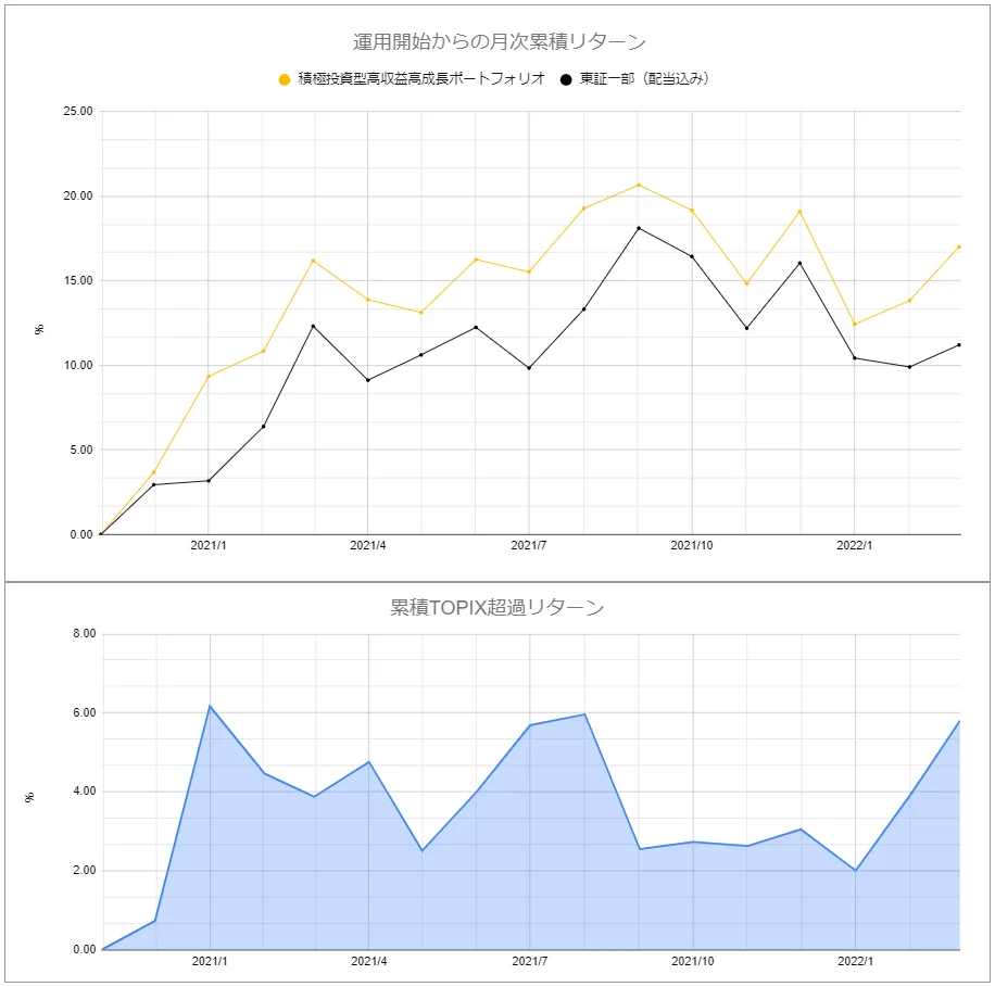 パフォーマンスグラフ