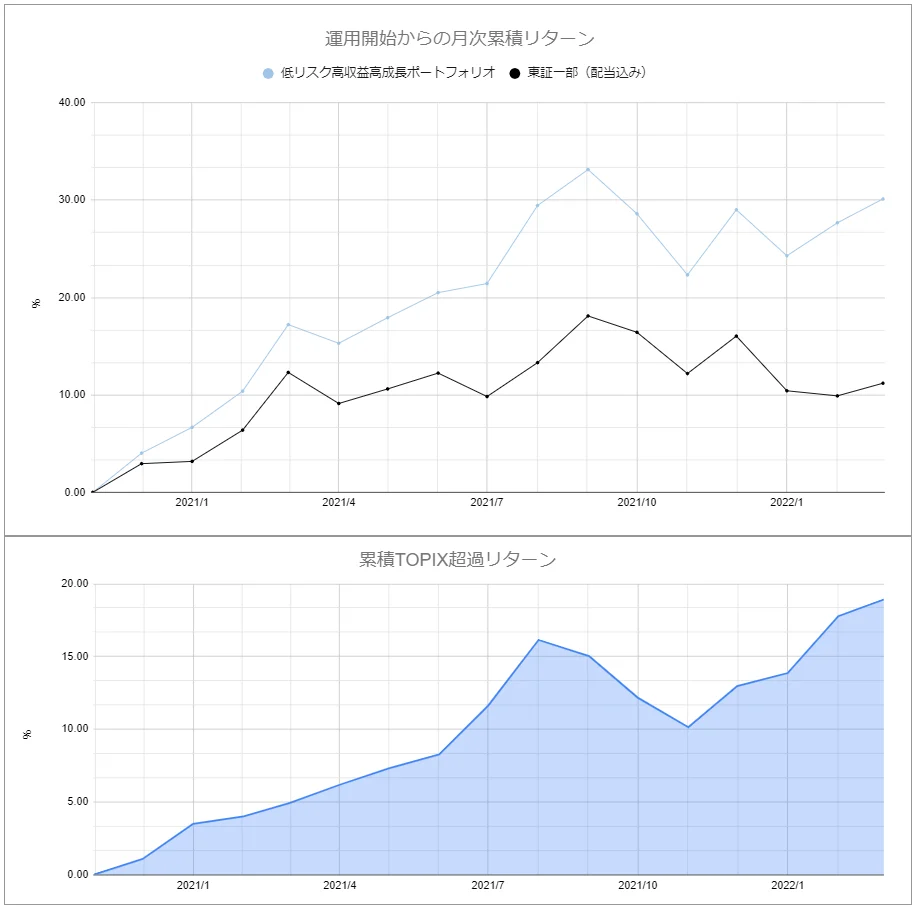 パフォーマンスグラフ