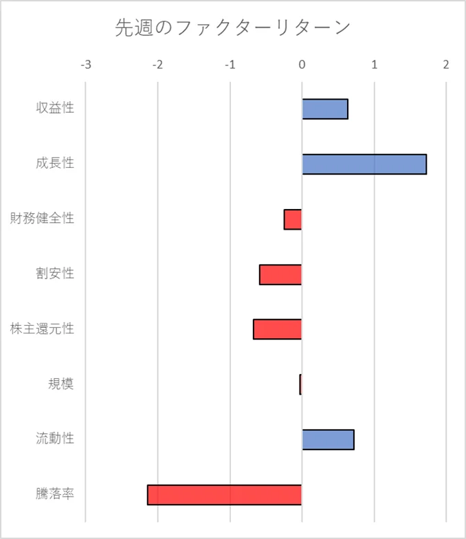 先週のファクター動向