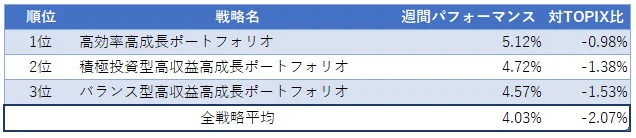 運用実績ランク