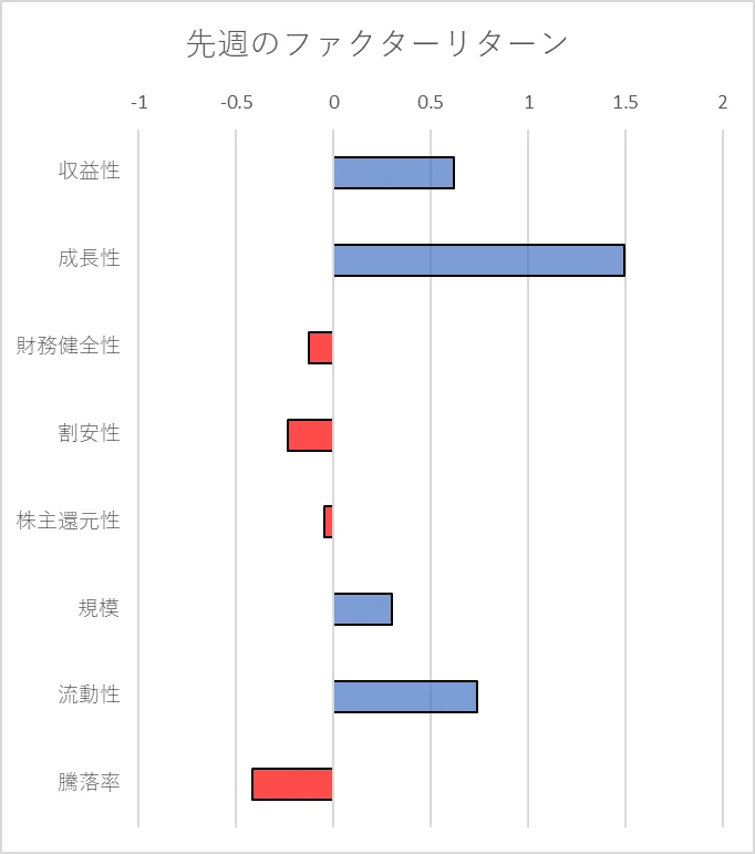 先週のファクター動向
