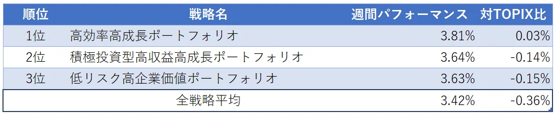 運用実績ランク