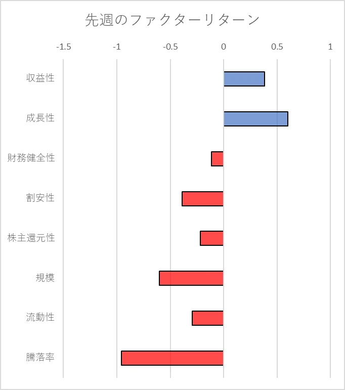 先週のファクター動向