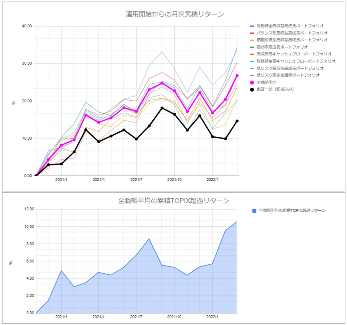 月次運用実績