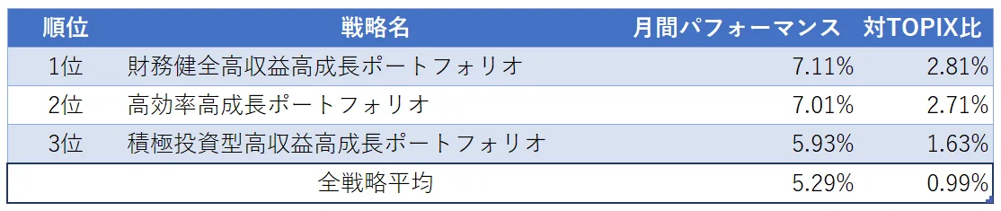 運用実績トップ３