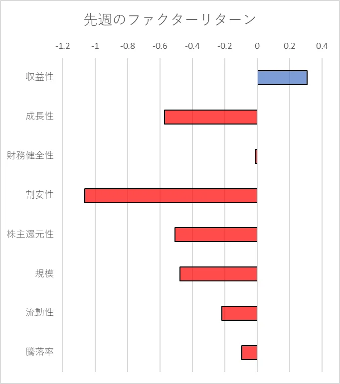 先週のファクター動向
