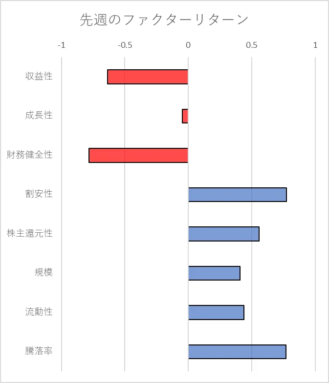 先週のファクター動向