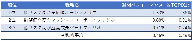 運用実績ランク
