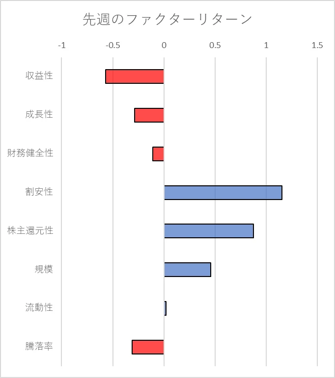 先週のファクター動向