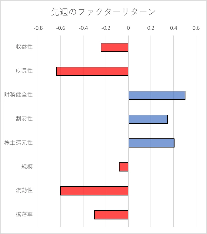 先週のファクター動向