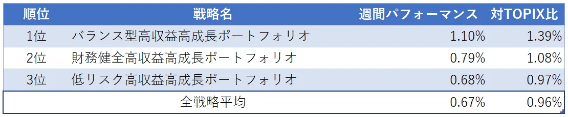 運用実績ランク