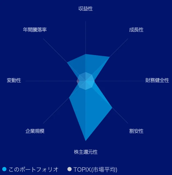 ポートフォリオ特性