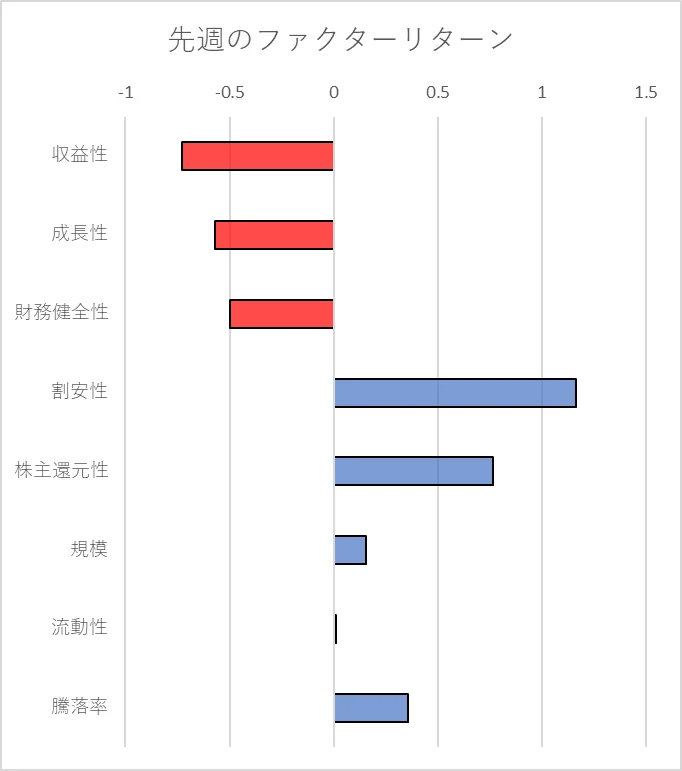 先週のファクター動向